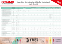 The biggest beverage wholesalers in Germany, according to turnover (10/21, pdf, german)
