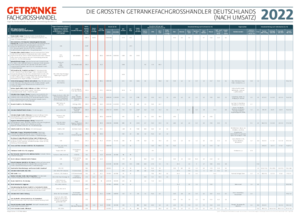 Die größten Getränkefachgroßhändler Deutschlands, nach Umsatz (12/22, pdf, deutsch)